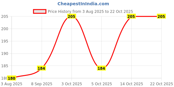 flipkart.com shatvik Solid Women Raincoat shatvik Price History Graph from 3 Aug 2025 to 21 Oct 2025