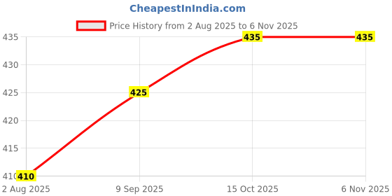 flipkart.com frankopolis Solid Women Raincoat frankopolis Price History Graph from 2 Aug 2025 to 4 Nov 2025