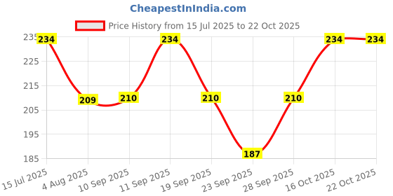 flipkart.com shatviks Solid Women Raincoat shatviks Price History Graph from 15 Jul 2025 to 22 Oct 2025