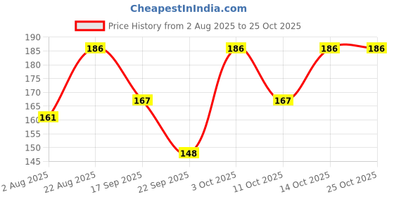 flipkart.com ruchika Solid Women Raincoat ruchika Price History Graph from 2 Aug 2025 to 24 Oct 2025
