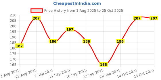 flipkart.com ruchika Solid Women Raincoat ruchika Price History Graph from 1 Aug 2025 to 24 Oct 2025