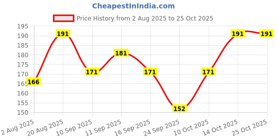 flipkart.com ruchika Solid Women Raincoat ruchika Price History Graph from 2 Aug 2025 to 24 Oct 2025