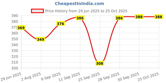 flipkart.com jvbrangi Solid Women Raincoat jvbrangi Price History Graph from 29 Jun 2025 to 24 Oct 2025