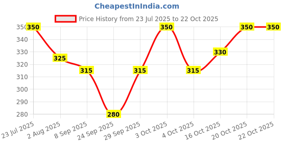 flipkart.com hot dealzz Solid Women Raincoat hot dealzz Price History Graph from 23 Jul 2025 to 22 Oct 2025