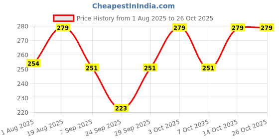 flipkart.com ruchika Solid Women Raincoat ruchika Price History Graph from 1 Aug 2025 to 25 Oct 2025