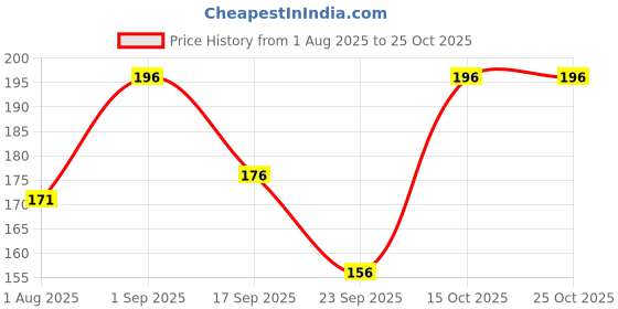 flipkart.com ruchika Solid Women Raincoat ruchika Price History Graph from 1 Aug 2025 to 24 Oct 2025