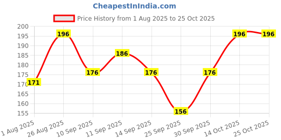 flipkart.com ruchika Solid Women Raincoat ruchika Price History Graph from 1 Aug 2025 to 24 Oct 2025