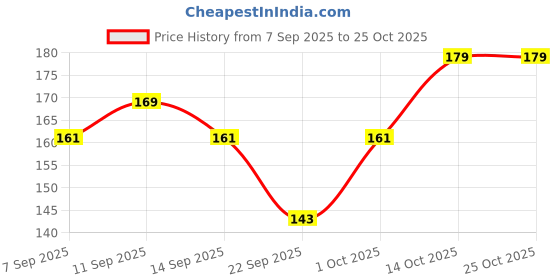 flipkart.com ruchika Solid Women Raincoat ruchika Price History Graph from 7 Sep 2025 to 24 Oct 2025