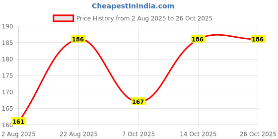 flipkart.com ruchika Solid Women Raincoat ruchika Price History Graph from 2 Aug 2025 to 25 Oct 2025