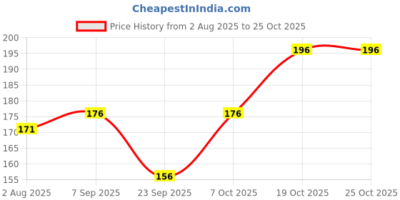 flipkart.com ruchika Solid Women Raincoat ruchika Price History Graph from 2 Aug 2025 to 25 Oct 2025