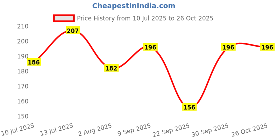 flipkart.com lemce Solid Women Raincoat lemce Price History Graph from 10 Jul 2025 to 26 Oct 2025