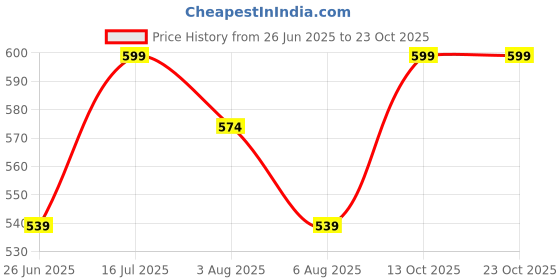 flipkart.com celsa Solid Women Raincoat celsa Price History Graph from 26 Jun 2025 to 22 Oct 2025