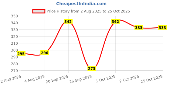 flipkart.com jvbrangi Solid Women Raincoat jvbrangi Price History Graph from 2 Aug 2025 to 24 Oct 2025