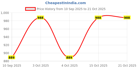 flipkart.com zacharias Solid Women Raincoat zacharias Price History Graph from 10 Sep 2025 to 21 Oct 2025