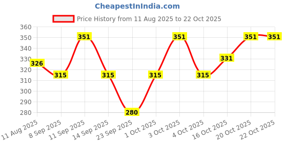 flipkart.com hot dealzz Solid Women Raincoat hot dealzz Price History Graph from 11 Aug 2025 to 20 Oct 2025