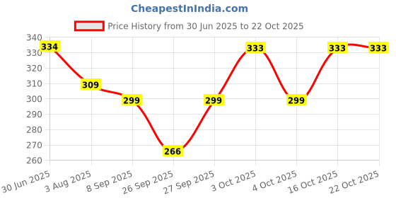 flipkart.com shatviks Solid Women Raincoat shatviks Price History Graph from 30 Jun 2025 to 22 Oct 2025