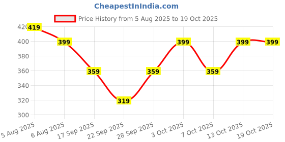 flipkart.com houseofcommon Solid Women Raincoat houseofcommon Price History Graph from 5 Aug 2025 to 17 Oct 2025