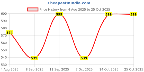flipkart.com ruchika Solid Women Raincoat ruchika Price History Graph from 4 Aug 2025 to 24 Oct 2025