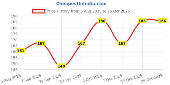 flipkart.com ruchika Solid Women Raincoat ruchika Price History Graph from 5 Aug 2025 to 24 Oct 2025