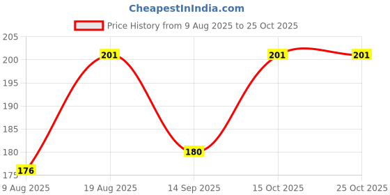 flipkart.com ruchika Solid Women Raincoat ruchika Price History Graph from 9 Aug 2025 to 24 Oct 2025