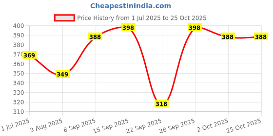 flipkart.com jvbrangi Solid Women Raincoat jvbrangi Price History Graph from 1 Jul 2025 to 24 Oct 2025