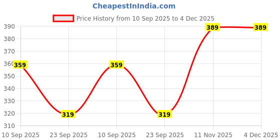 flipkart.com houseofcommon Solid Women Raincoat houseofcommon Price History Graph from 10 Sep 2025 to 3 Dec 2025