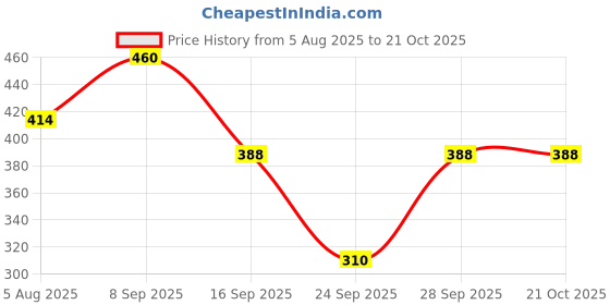 flipkart.com da artisan Solid Women Raincoat da artisan Price History Graph from 5 Aug 2025 to 21 Oct 2025
