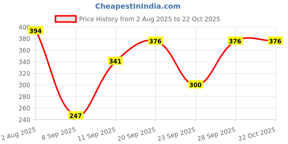 flipkart.com shreejee Solid Women Raincoat shreejee Price History Graph from 2 Aug 2025 to 21 Oct 2025