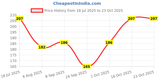 flipkart.com ogimi - ohh give me Solid Women Raincoat ogimi - ohh give me Price History Graph from 18 Jul 2025 to 22 Oct 2025