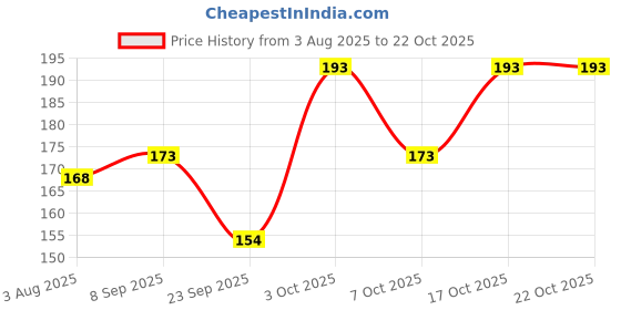 flipkart.com shatvik Solid Women Raincoat shatvik Price History Graph from 3 Aug 2025 to 21 Oct 2025