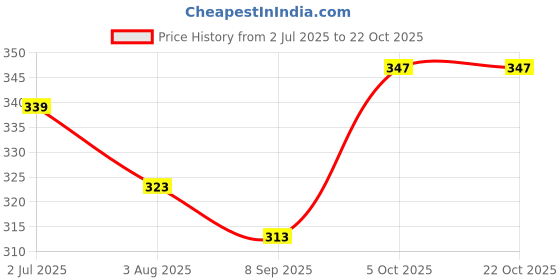 flipkart.com da artisan Solid Women Raincoat da artisan Price History Graph from 2 Jul 2025 to 21 Oct 2025