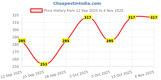 flipkart.com hysar Solid Women Raincoat hysar Price History Graph from 12 Sep 2025 to 4 Nov 2025