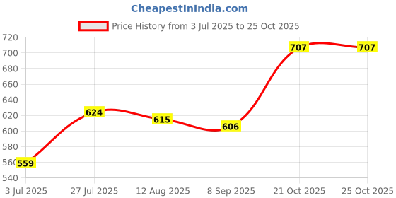flipkart.com celsa Solid Women Raincoat celsa Price History Graph from 3 Jul 2025 to 25 Oct 2025