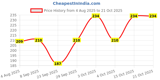 flipkart.com shatvik Solid Women Raincoat shatvik Price History Graph from 4 Aug 2025 to 21 Oct 2025