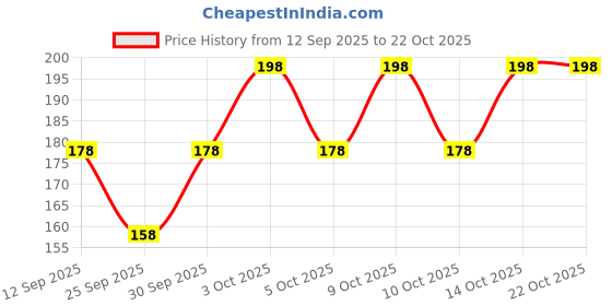 flipkart.com ogimi - ohh give me Solid Women Raincoat ogimi - ohh give me Price History Graph from 12 Sep 2025 to 21 Oct 2025