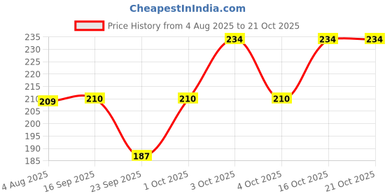 flipkart.com shatvik Solid Women Raincoat shatvik Price History Graph from 4 Aug 2025 to 21 Oct 2025