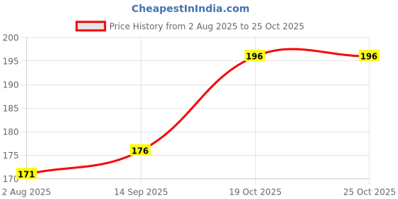 flipkart.com ruchika Solid Women Raincoat ruchika Price History Graph from 2 Aug 2025 to 24 Oct 2025