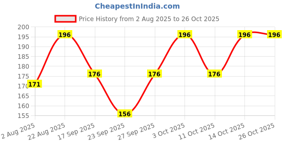 flipkart.com ruchika Solid Women Raincoat ruchika Price History Graph from 2 Aug 2025 to 25 Oct 2025