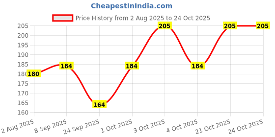 flipkart.com shatviks Solid Women Raincoat shatviks Price History Graph from 2 Aug 2025 to 24 Oct 2025