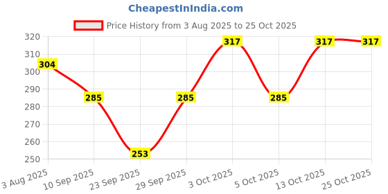 flipkart.com devok Solid Women Raincoat devok Price History Graph from 3 Aug 2025 to 24 Oct 2025