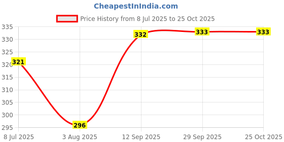 flipkart.com jvbrangi Solid Women Raincoat jvbrangi Price History Graph from 8 Jul 2025 to 24 Oct 2025