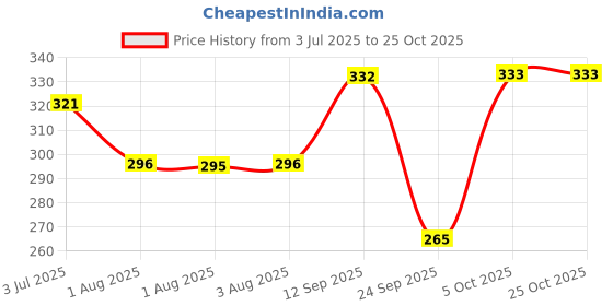 flipkart.com jvbrangi Solid Women Raincoat jvbrangi Price History Graph from 3 Jul 2025 to 24 Oct 2025
