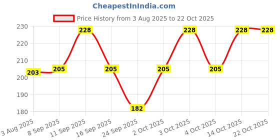 flipkart.com shatvik Solid Women Raincoat shatvik Price History Graph from 3 Aug 2025 to 21 Oct 2025
