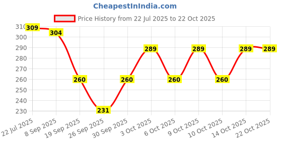 flipkart.com rexburg Solid Women Raincoat rexburg Price History Graph from 22 Jul 2025 to 22 Oct 2025