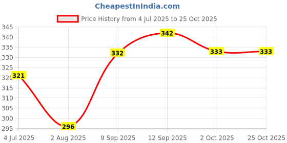 flipkart.com jvbrangi Solid Women Raincoat jvbrangi Price History Graph from 4 Jul 2025 to 24 Oct 2025