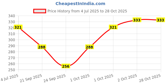 flipkart.com radhatex Solid Women Raincoat radhatex Price History Graph from 4 Jul 2025 to 27 Oct 2025