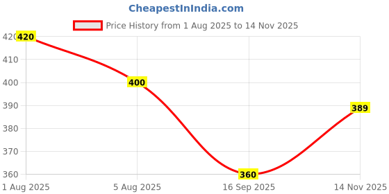 flipkart.com houseofcommon Solid Women Raincoat houseofcommon Price History Graph from 1 Aug 2025 to 14 Nov 2025