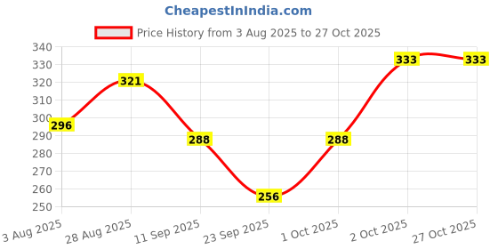 flipkart.com radhatex Solid Women Raincoat radhatex Price History Graph from 3 Aug 2025 to 27 Oct 2025