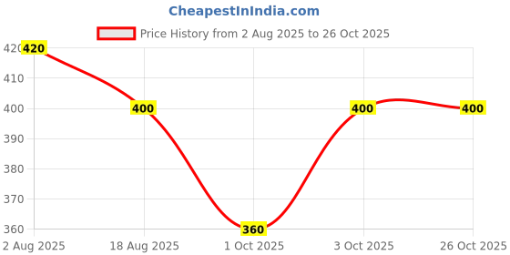 flipkart.com houseofcommon Solid Women Raincoat houseofcommon Price History Graph from 2 Aug 2025 to 26 Oct 2025
