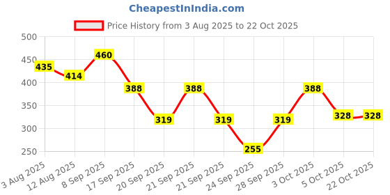 flipkart.com da artisan Solid Women Raincoat da artisan Price History Graph from 3 Aug 2025 to 21 Oct 2025